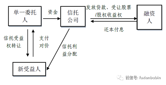 信托公司业务模式最全梳理，看这一篇就够了