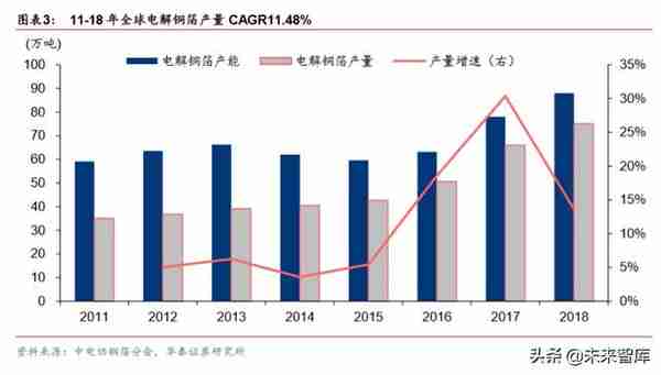 铜箔行业深度报告：铜箔受益于新经济，高端产品前景可期