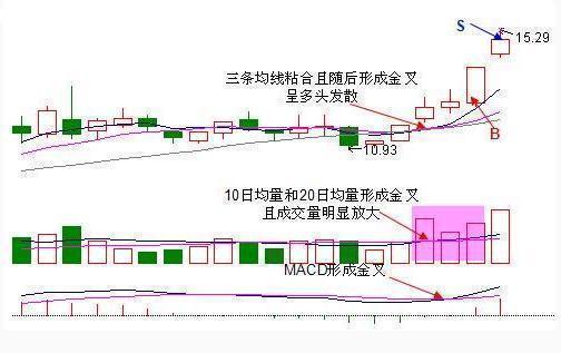 中国股市里98%概率上涨的成功形态“一阳穿三线”，连上亿资产的游资也舍不得放弃