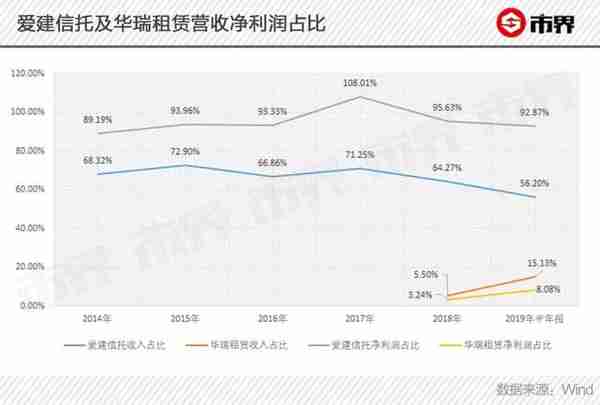 爱建集团现7亿“神秘”应收款，曾是改革开放后第一家民营企业