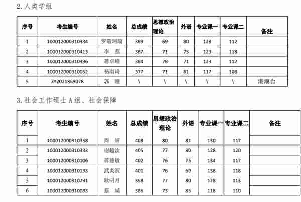 新鲜出炉！北京大学2022研究生复试名单出来了，速看