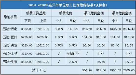 最新公布！2019-2020年嘉兴社保缴费基数及比例：最低3320元