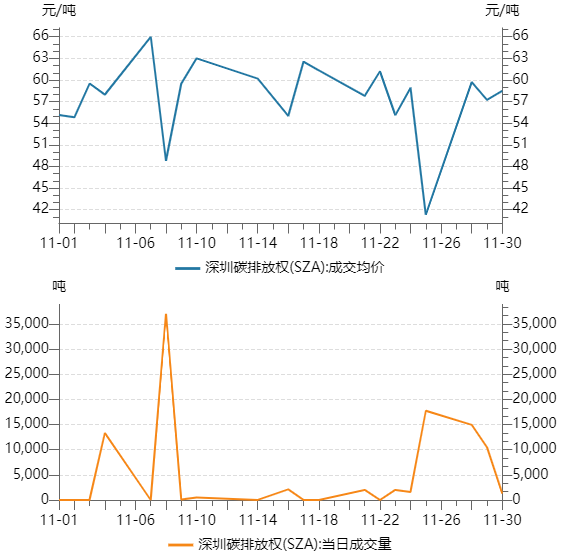 一财碳市场月报：11月全国碳市场交易活跃度显著提升，多个试点区域碳价创下新高｜碳看