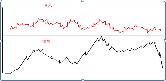 广州打板“第一人”肺腑坦言，忘掉K线：“分时图”才是最赚钱的黄金指标，低卖高买都在这