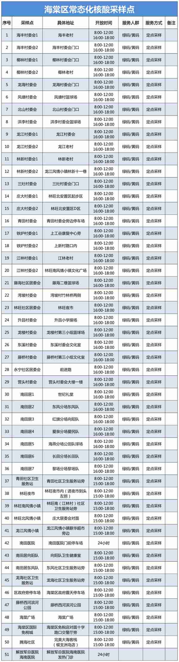 最新调整！三亚常态化核酸检测点位置、时间→