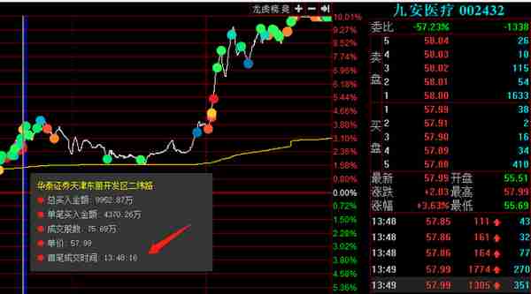 九安医疗涨停板再次爆发大战，看看3大游资是如何成功操盘的
