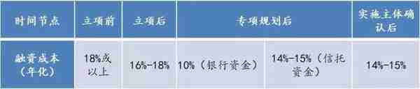 严”字当头，信托银行合规投向旧改项目路径