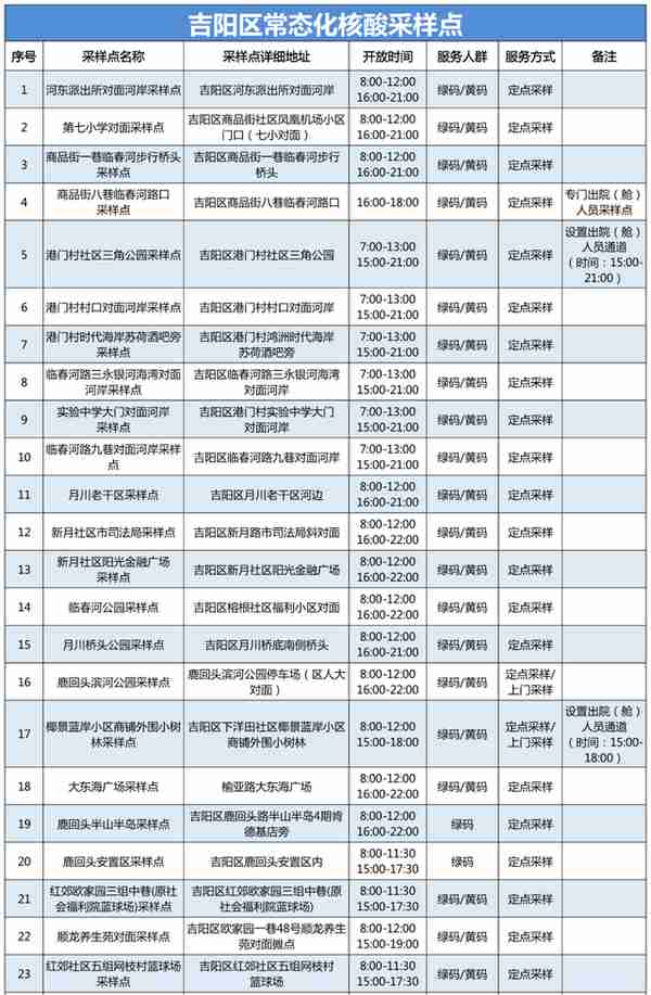 最新调整！三亚常态化核酸检测点位置、时间→