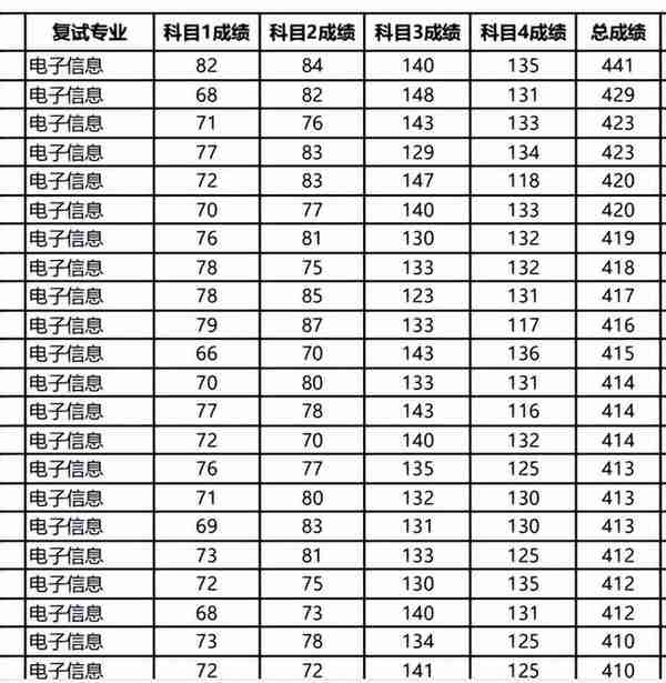 新鲜出炉！北京大学2022研究生复试名单出来了，速看