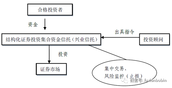 信托公司业务模式最全梳理，看这一篇就够了