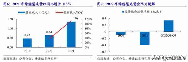 剥离亏损业务轻装上阵，绿能慧充：直流充电桩黑马，迎风而起