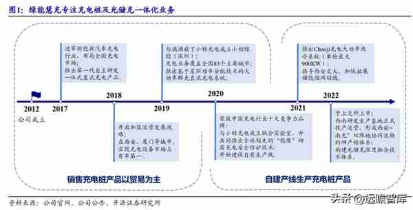 剥离亏损业务轻装上阵，绿能慧充：直流充电桩黑马，迎风而起