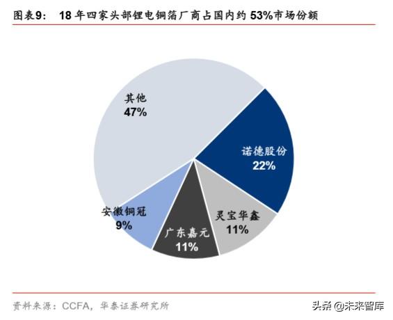 铜箔行业深度报告：铜箔受益于新经济，高端产品前景可期