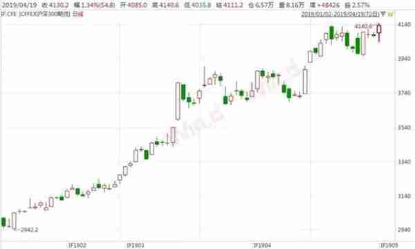 股指期货交易迎来三大调整，部分品种年内涨幅已近40%