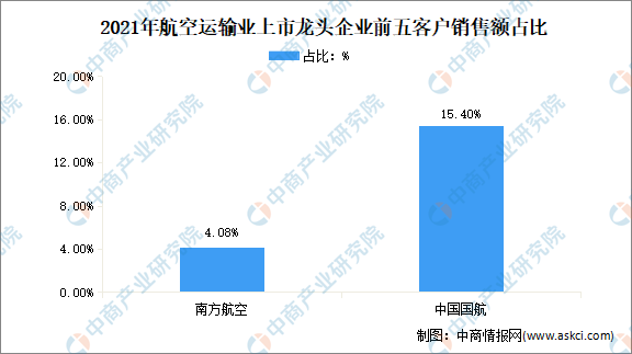 2022年中国航空运输业上市龙头企业市场竞争格局分析