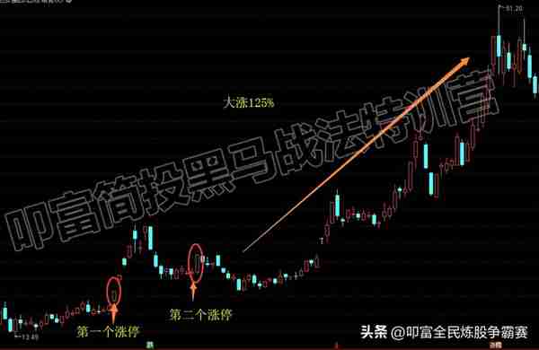 N字低吸战法（2）：股票之N字低吸战法出现的位置和选股条件