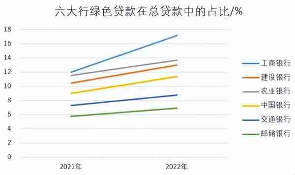 六大行绿色金融：工行绿色信贷规模近4万亿 中行绿色债券规模第一