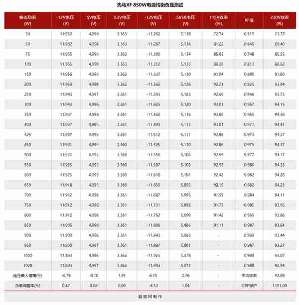 先马XF 850电源评测：强势的高性能遇上真·纯白的高颜值