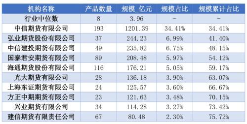 分化加剧！期货资管“一哥”逆势向上，管理规模超1200亿