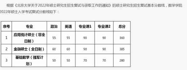 新鲜出炉！北京大学2022研究生复试名单出来了，速看