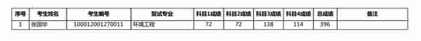 新鲜出炉！北京大学2022研究生复试名单出来了，速看