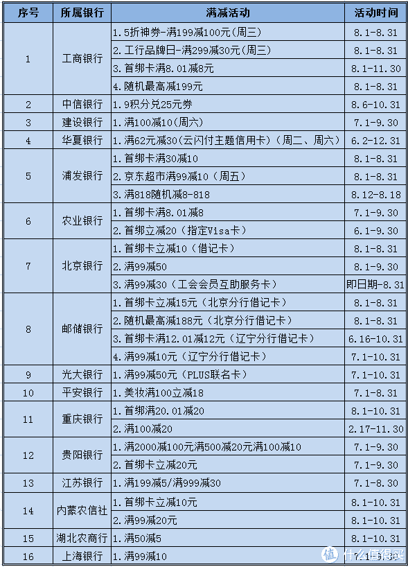 八月上新，盘点京东最新信用卡优惠活动