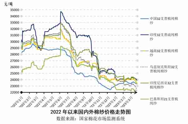 外需预期弱化 棉价承压下跌——中国棉花市场周报（2023年3月20-24日）