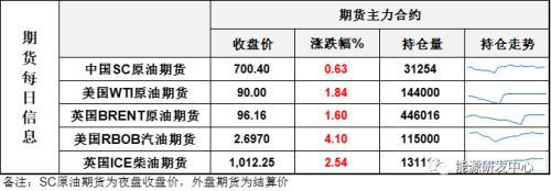 美联储如期加息75个基点，油价仍强势收涨