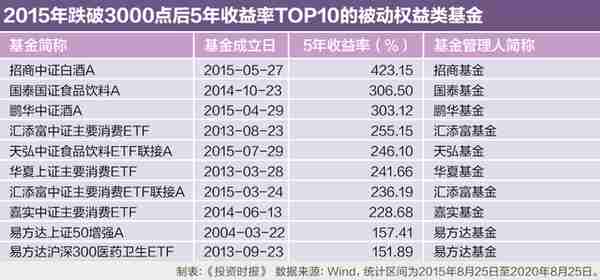 2015年3000点启示录：买入权益基金并持有5年，95%概率跑赢大盘