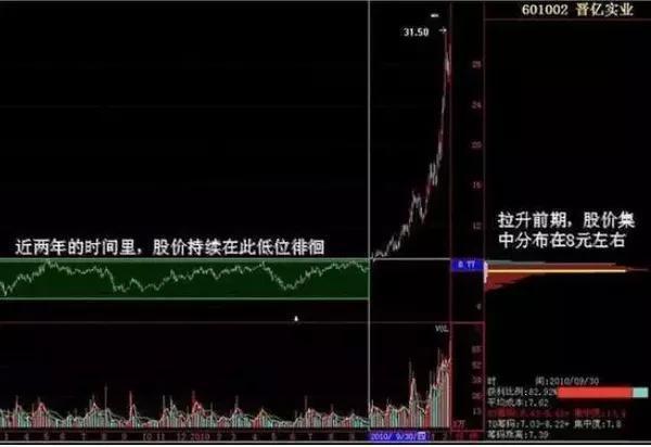 一位私募大佬揭秘——“筹码分布”识破主力资金，看懂从此不踏空！