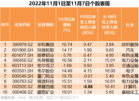 越跌越买！北上资金近3月逆势买入这10只股票