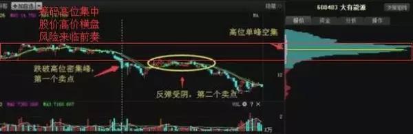 一位私募大佬揭秘——“筹码分布”识破主力资金，看懂从此不踏空！