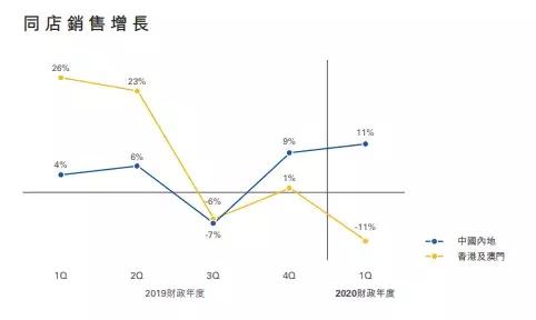 周大福“珠宝分期”卷土重来，这次有何不同？从业者：还是不靠谱