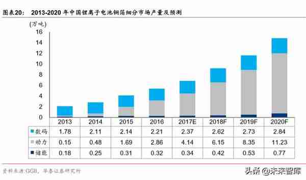 铜箔行业深度报告：铜箔受益于新经济，高端产品前景可期