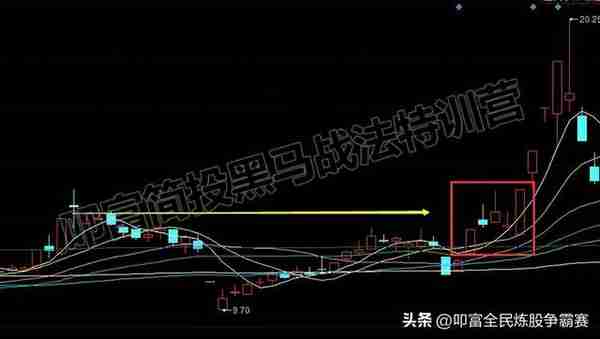 N字低吸战法（2）：股票之N字低吸战法出现的位置和选股条件