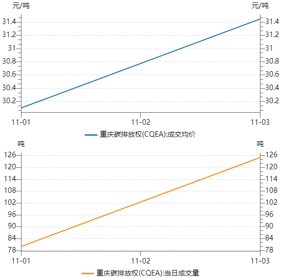 一财碳市场月报：11月全国碳市场交易活跃度显著提升，多个试点区域碳价创下新高｜碳看