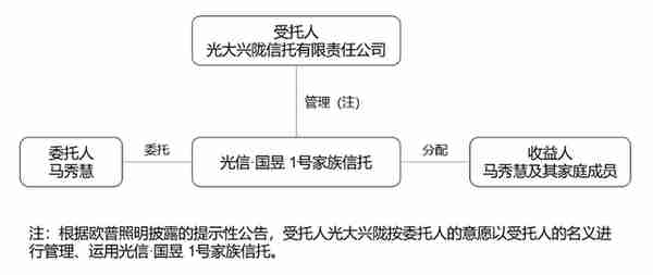 监管之下离岸信托避税已无可能，附​家族信托架构及税务合规解析