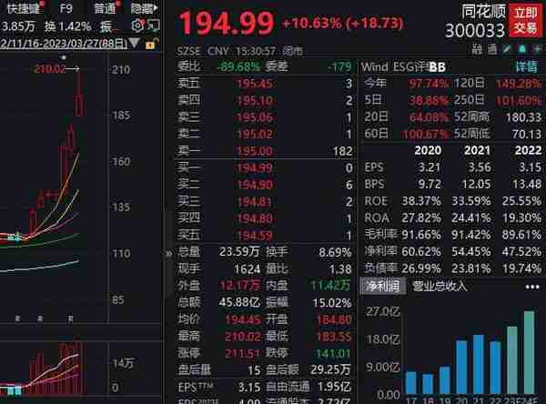 3个交易日大涨超37%，同花顺遭深股通净卖出14亿元