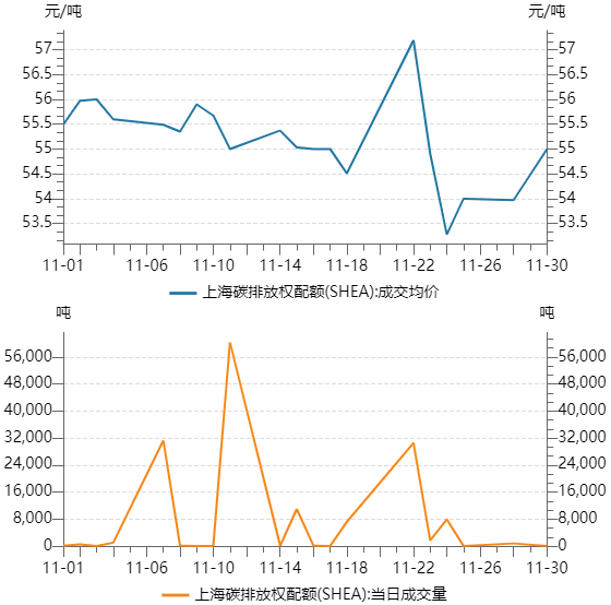 一财碳市场月报：11月全国碳市场交易活跃度显著提升，多个试点区域碳价创下新高｜碳看