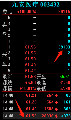 九安医疗涨停板再次爆发大战，看看3大游资是如何成功操盘的