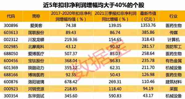 A股优质成长股：化工板块成长最快，业绩长线飙升股仅11只，明星基金经理大手笔增持芯片龙头