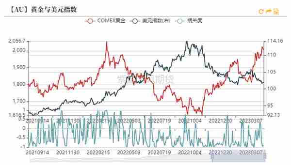 黄金：节奏的调整