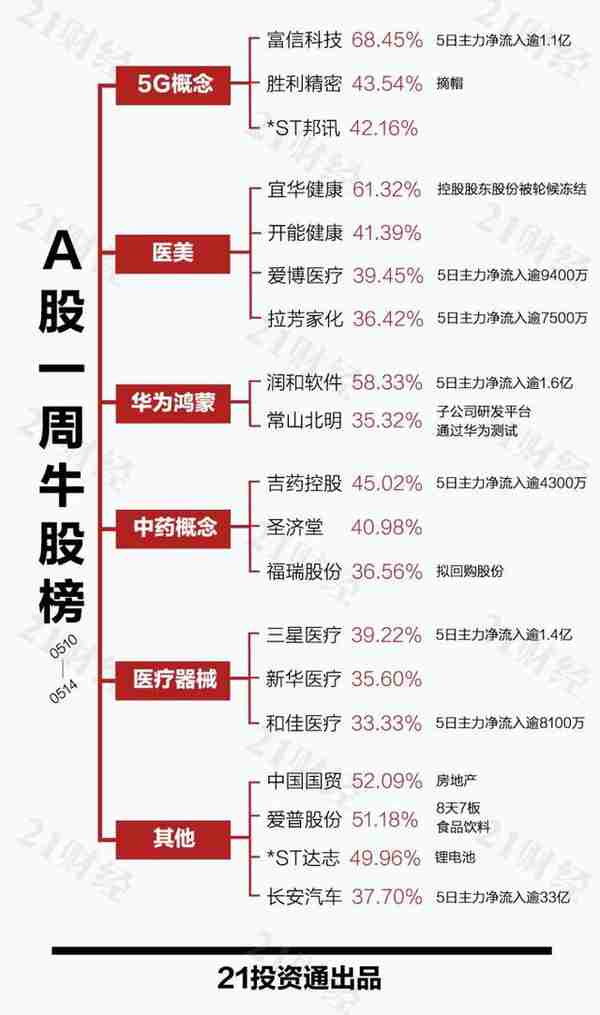 透视一周20大牛熊股：医美继续火热，宜华健康5连板上演“最后的疯狂”？