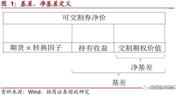 一文看懂国债期货净基差