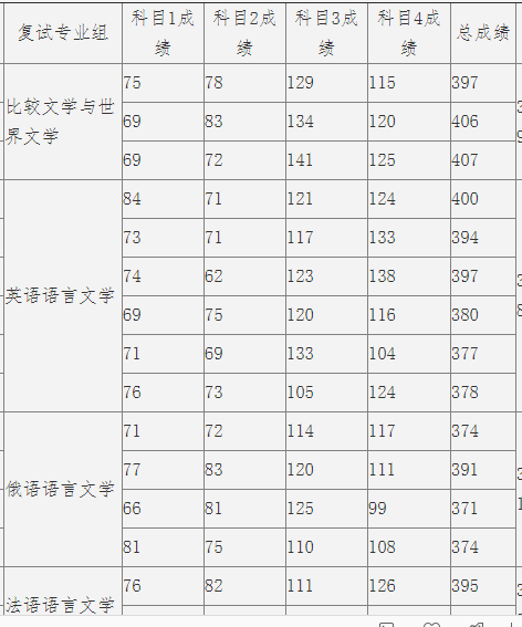 新鲜出炉！北京大学2022研究生复试名单出来了，速看