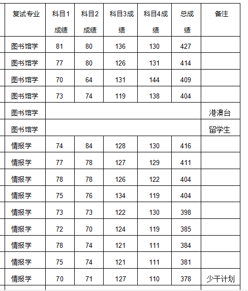 新鲜出炉！北京大学2022研究生复试名单出来了，速看