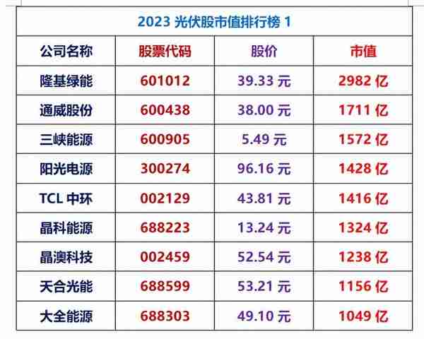 2023光伏股市值排行榜！