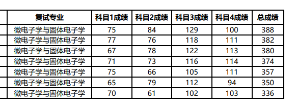 新鲜出炉！北京大学2022研究生复试名单出来了，速看