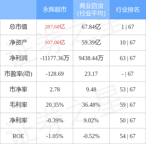 永辉超市9月26日主力资金净卖出3148.14万元