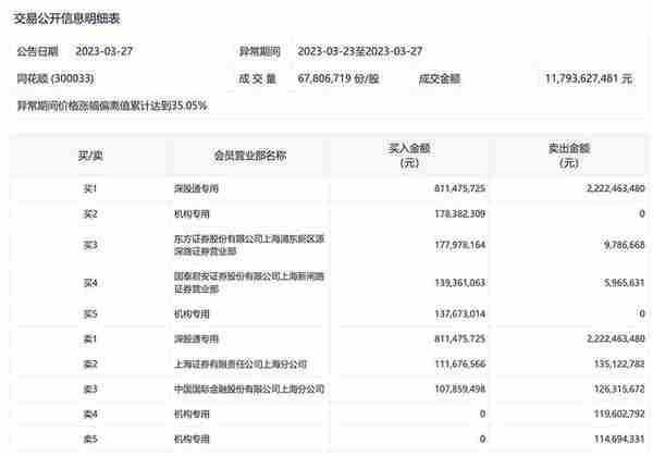 3个交易日大涨超37%，同花顺遭深股通净卖出14亿元